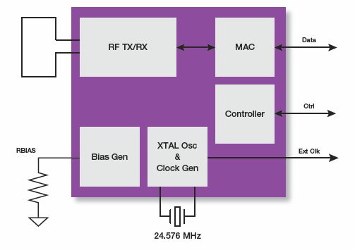 Microsemi has very low power RF chip for patient monitors