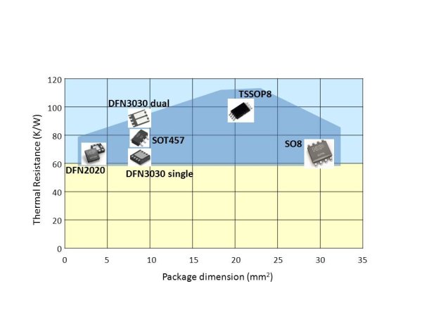 NXP introduces tiny mosfet in leadless package