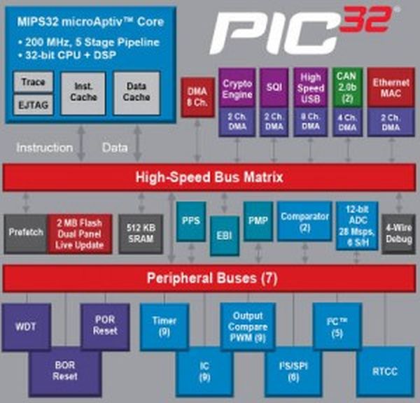 More on new 32bit PICs from Microchip