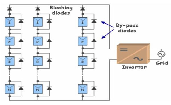 Maximizing the Output from Solar Modules