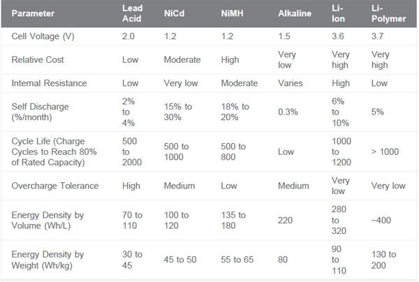 New Battery Charging Solutions for Li ion Cells