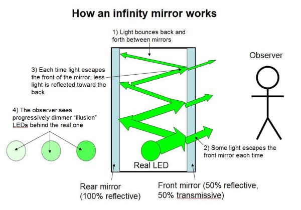  infinity mirror work