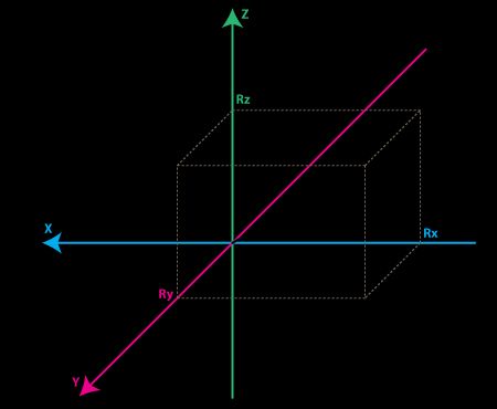 Accelerometer Gyro Tutorial