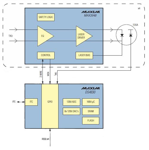 Microcontrollers and Fiber Optics