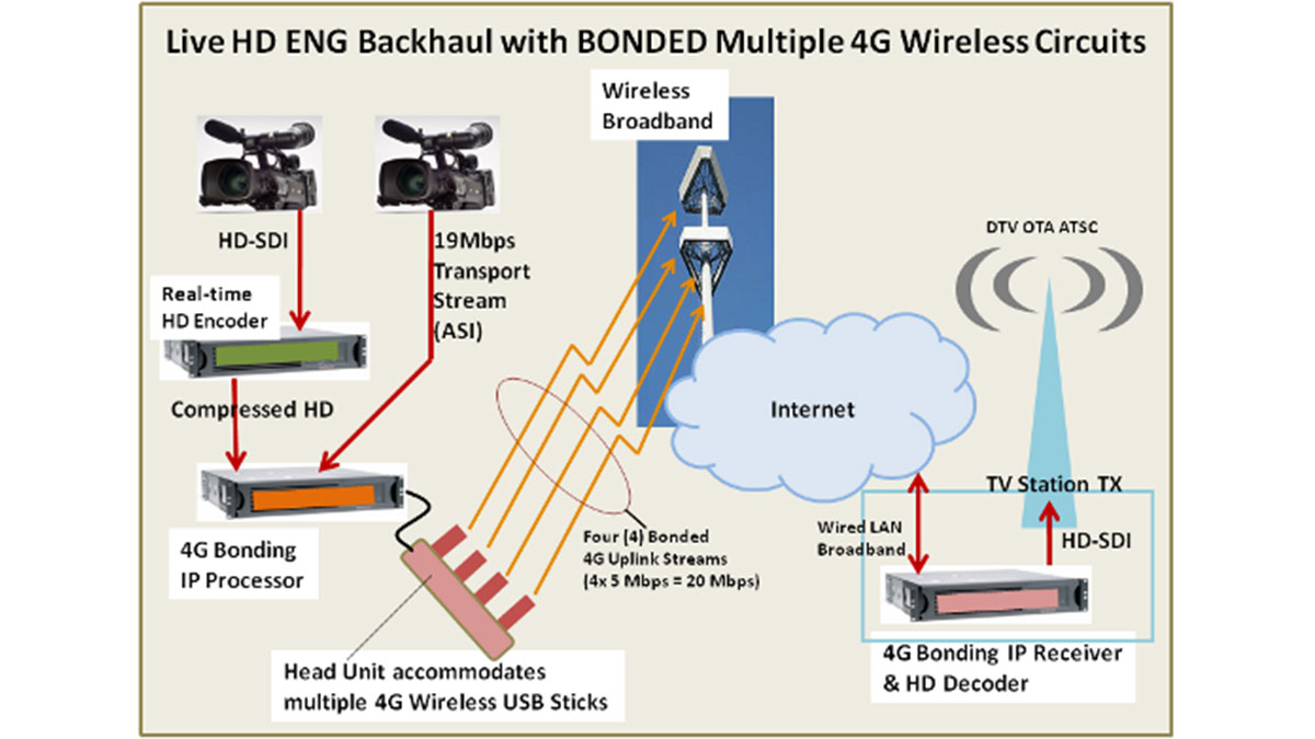 National has chipset to stream HD video in cars