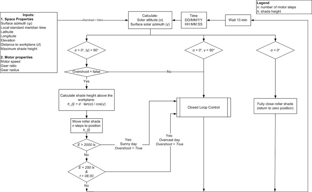 A Solar Tracking Automatic Motorized Window Blind Retrofit Using Arduino Use Arduino For Projects