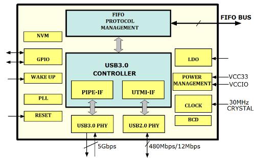 FTDI Launch USB 3.0 Chip