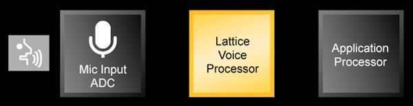  Lattice FPGA Voice Processors