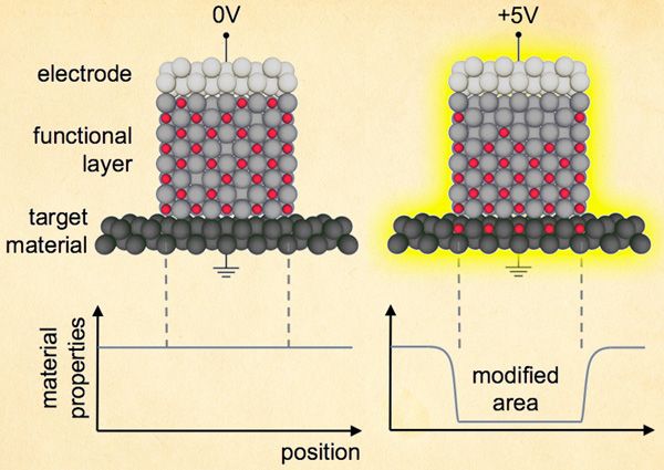 Researchers use voltage to control magnetic memory