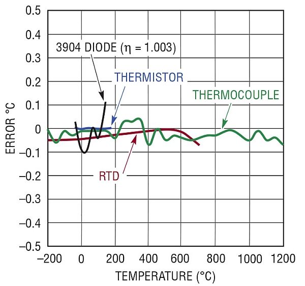 Temperature to Bits converter helps solve challenges in sensor measurement