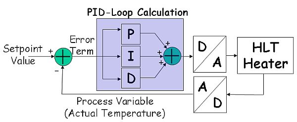 Proportional Integral Derrivative Control