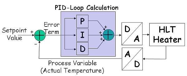 Proportional Integral Derrivative Control