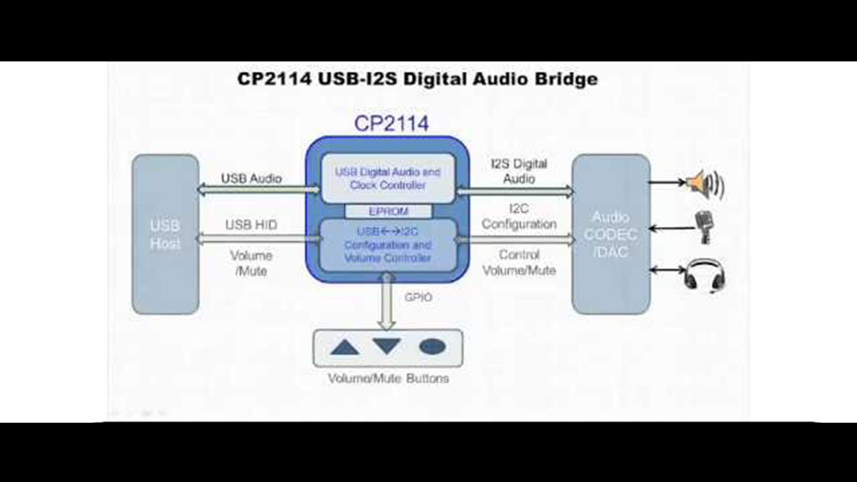 Silicon Labs offers crystal-less USB-I2S bridge