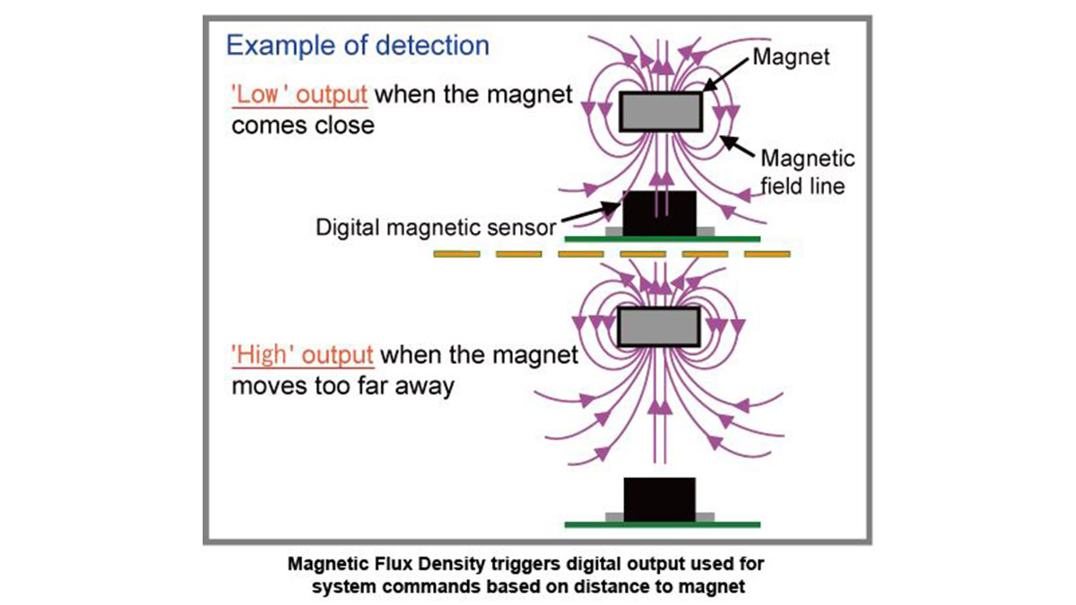 Magnetic sensor detects north and south