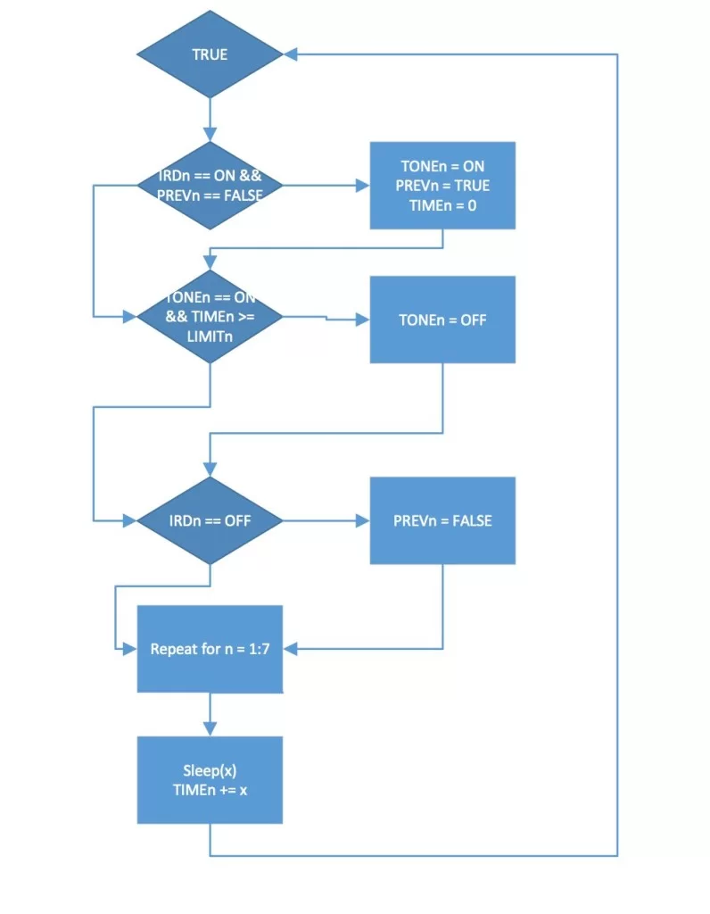 Project work3 Arduino code and the circuit diagram