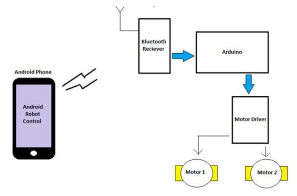 Android Phone Controlled Robot using Arduino