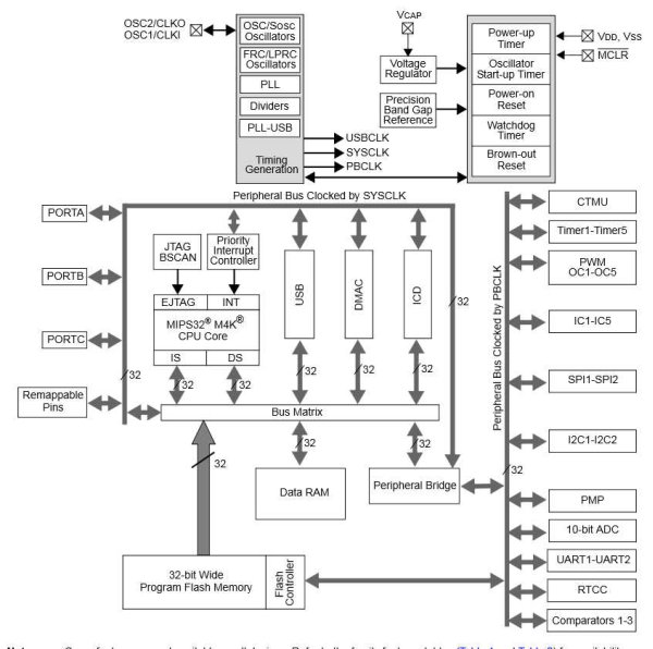 Cheaper 32bit PICs from Microchip