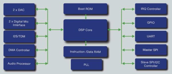 Microsemi expands audio DSPs