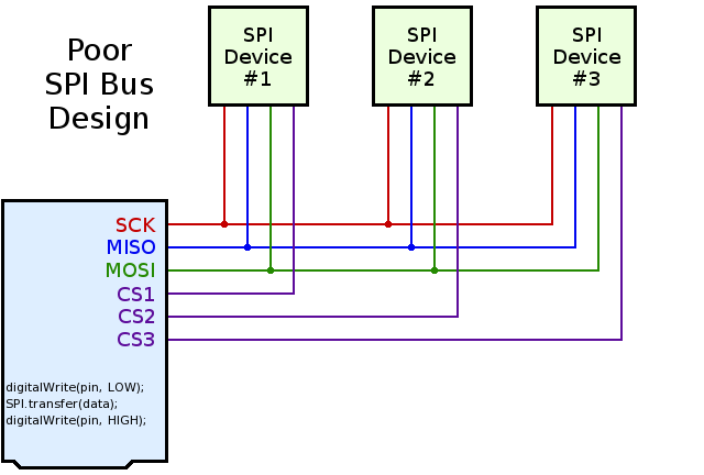 Better Spi Bus Design In 3 Steps Use Arduino For Projects