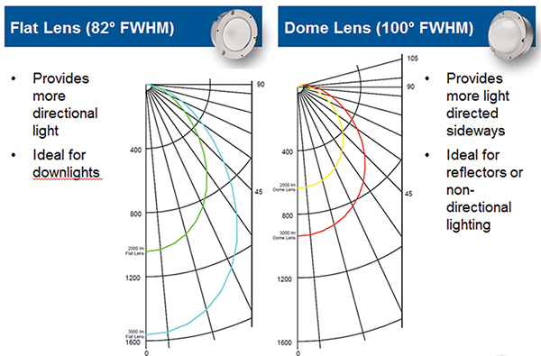 Cree LMH2 LED Module Versus Traditional CFL Options