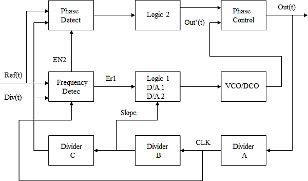Frequency and Phase Locked Loops (PLL)