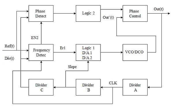 An embodiment of the block diagram for the frequency and phase locked loops, according to the present invention.