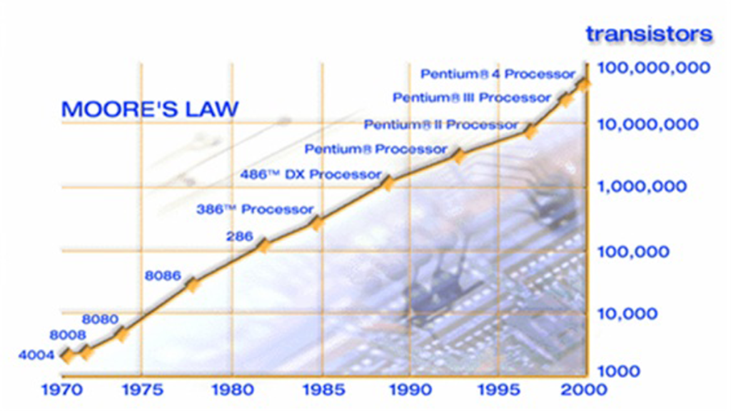 Moores Law extends to cover human progress