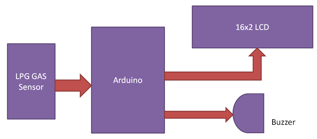 Arduino-Gas-Detector-Block-