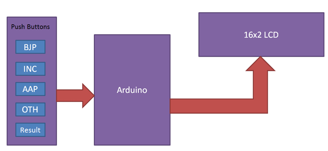 Arduino-Voting-Machine-Bloc