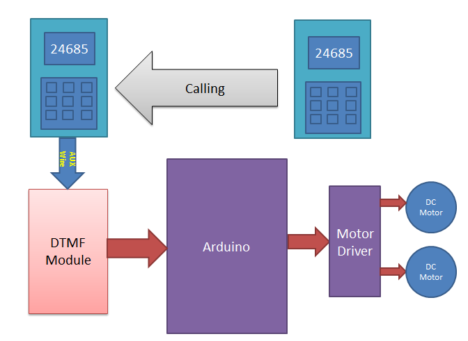 DTMF Controlled Robot using Arduino