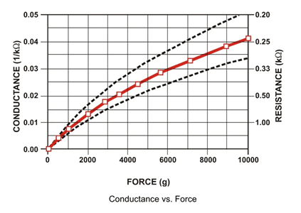 Conductance-vs-force