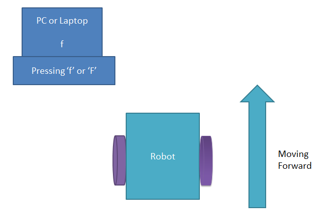 Robot using Arduino