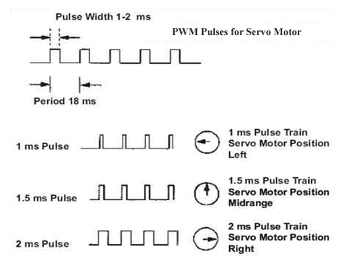 PWM-Pulses-for-Servo