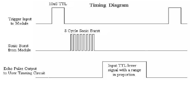 Ultrasonic-sensor-timing-di