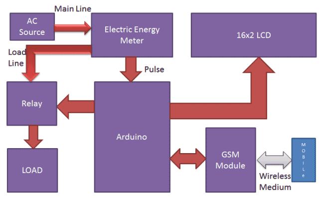 Prepaid Energy Meter using GSM and Arduino -Use Arduino ... kwh meter wiring diagram 