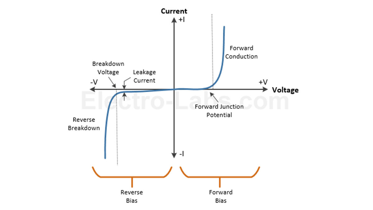 Diodes Types and Applications
