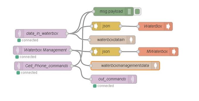 Congnitive GSM Autonomous Water-Meter