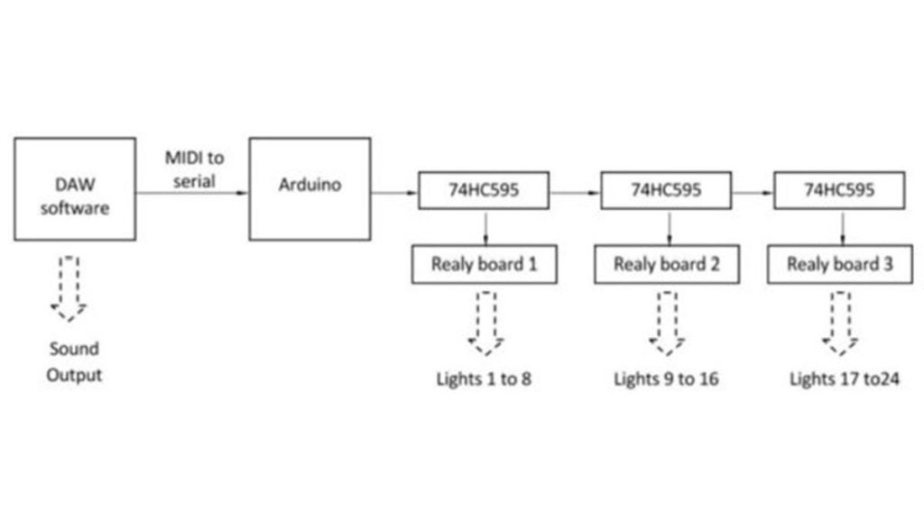 Block Diagram Christmas Light Show with Arduino