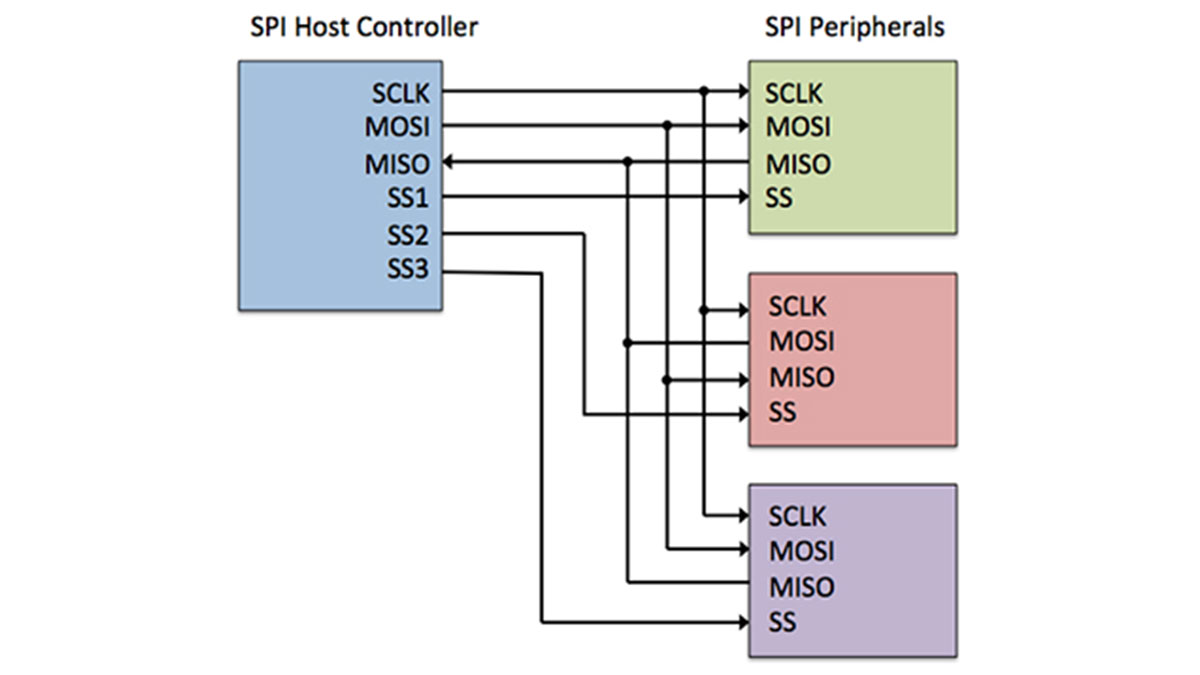 Using Efficient SPI Peripherals for Low-Cost MCU-Based IoT Designs