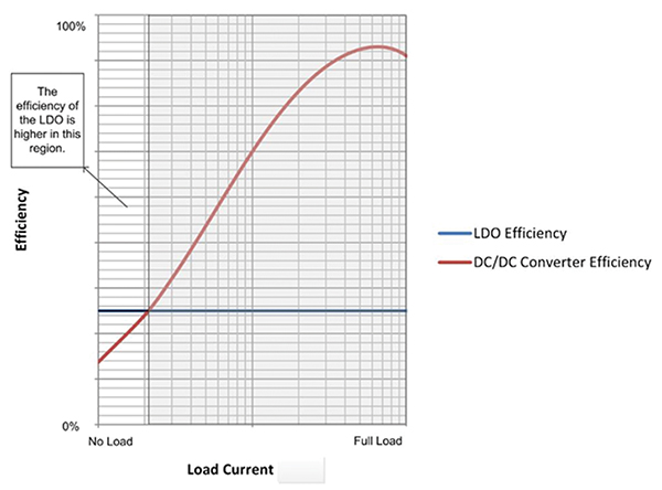 How to Improve Buck Converter Light Load Efficiency with an LDO