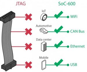 ARM CoreSight SoC-600, The Future of Debug