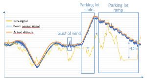 Air pressure sensors in smartphones