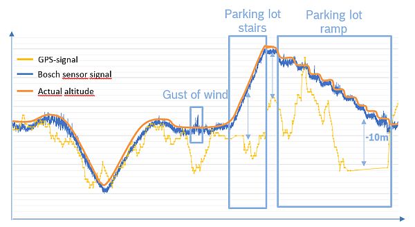 Air pressure sensors in smartphones