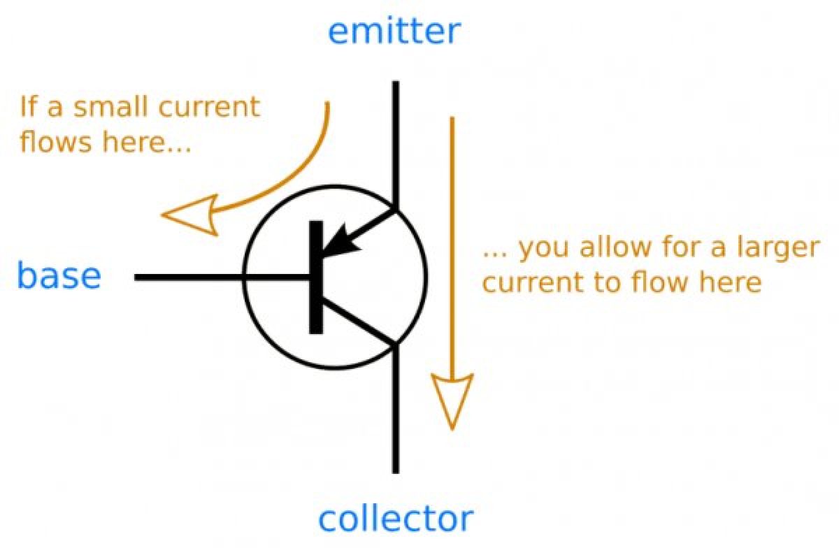 Как работает транзистор. PNP транзистор. Эмиттер NPN транзистора. NPN транзистор. ПНП транзистор.
