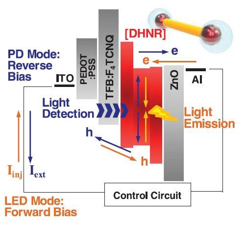 The New Light responsive Nano LEDs