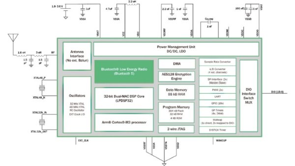 ON Semiconductor RSL10 – Bluetooth® 5 System on Chip