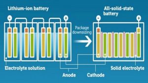 Solid State Li-ion Batteries – High Energy-Dense Batteries Are Closer Than Before