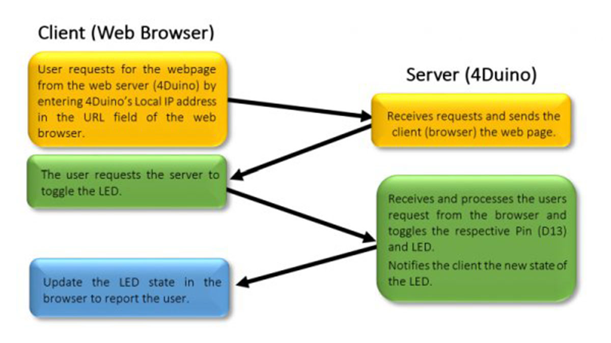 GPIO Control from Web Browser featuring 4Duino-24 schematic