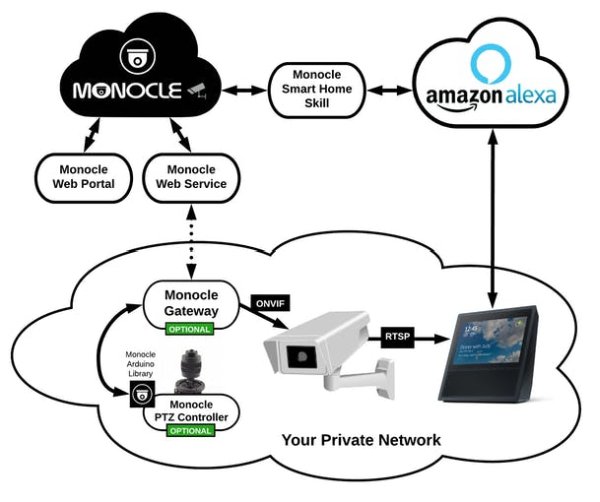 Monocle View & Control IP Cameras with Alexa & Arduino