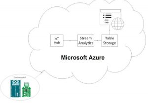 Thundercatch IoT Network schematics